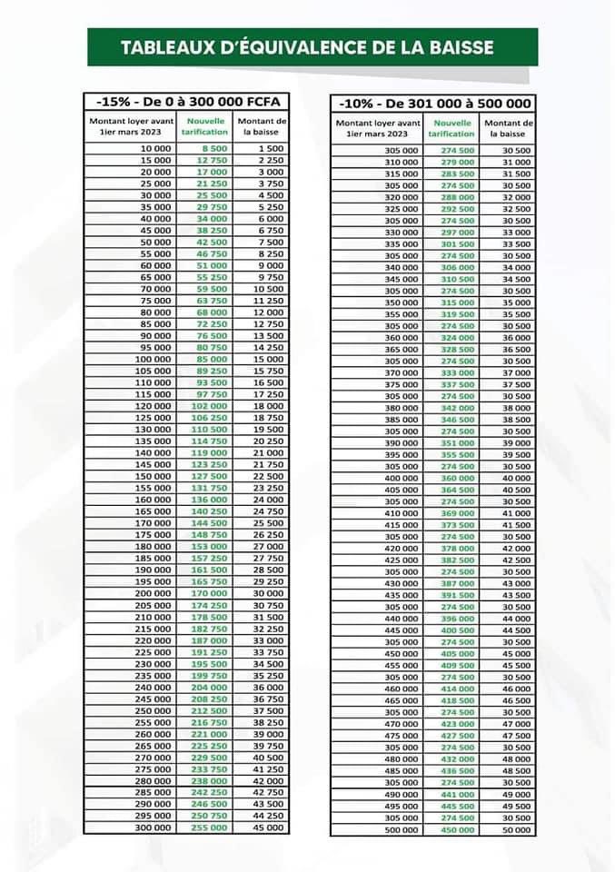 Baisse du loyer au Sénégal : voici les nouveaux tarifs fixés par Macky Sall (document)